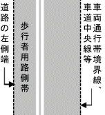 「自転車等軽車両が通行できる路側帯は道路の左側部分に設けられた路側帯」の画像