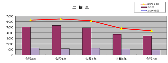 二輪車の路上駐車台数の図表