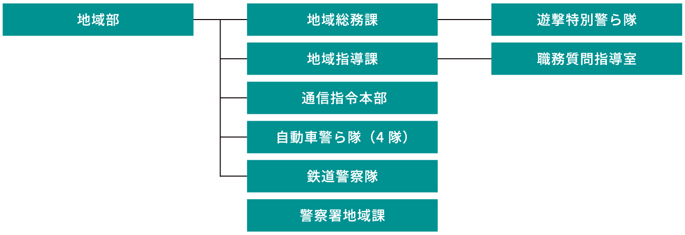 地域警察組織図