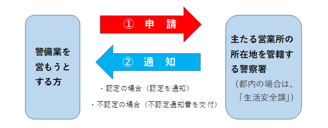 認定申請手続きの流れ図